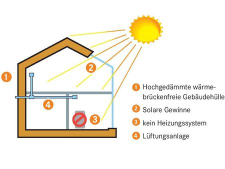 Die Holzbauweise bietet sich für Passivhäuser super an - ZimmerMeisterHaus