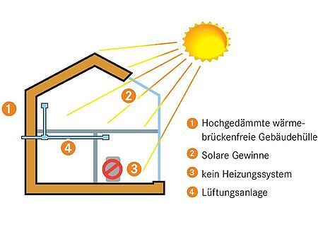 Die Holzbauweise bietet sich für Passivhäuser super an - ZimmerMeisterHaus