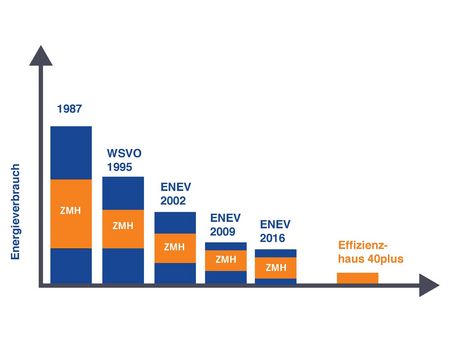 Moderne Passivhäuser vor allem in der Holzbauweise verbrauchen 90% weniger Energie als Standardhäuser von 1990