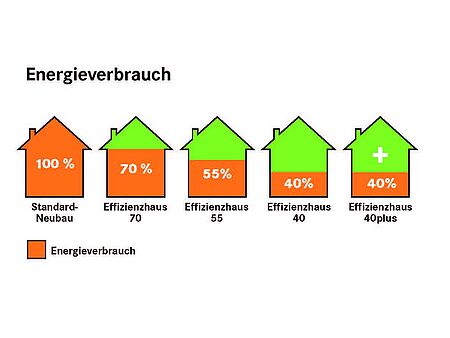Ein Haus in der Holzbauweise weist einen niedrigen Energieverbrauch auf