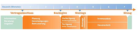 Die Zeitleiste des idealen Bauablaufes beim Hausbau mit ZimmerMeisterHaus