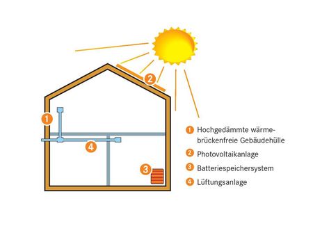 Das Effizienzhaus Plus bezeichnet Häuser die mehr Energie produzieren, als sie verbrauchen.